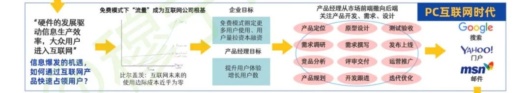 一图看懂产品经理发展进化史